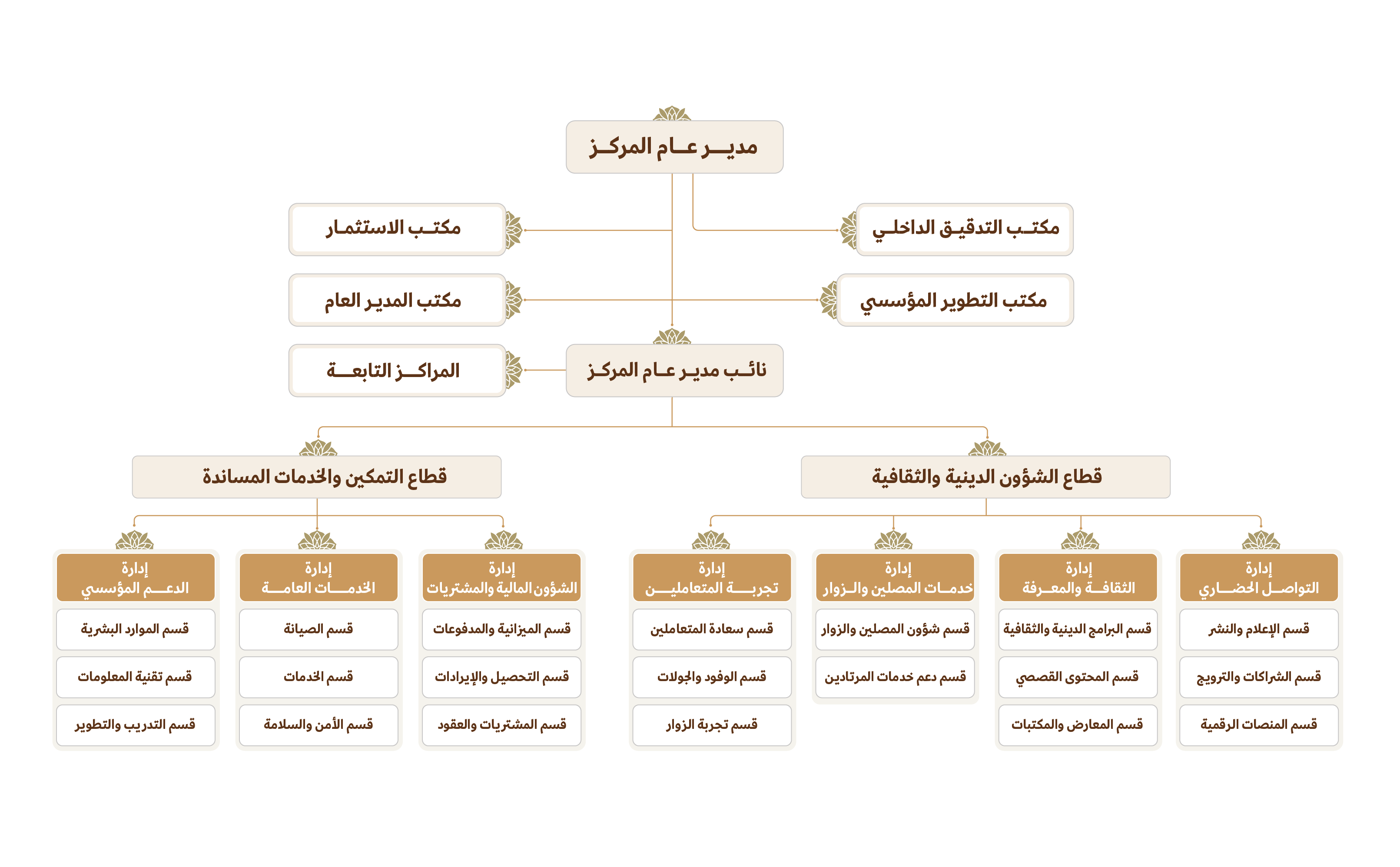 الهيكل التنظيمي